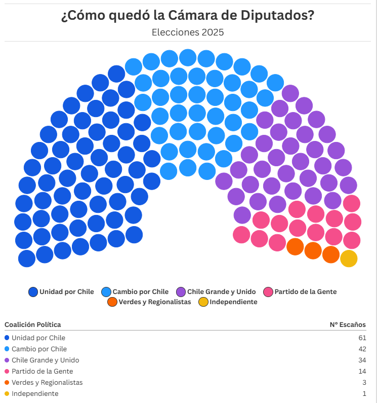 Composición Cámara de Diputados 2026-2030