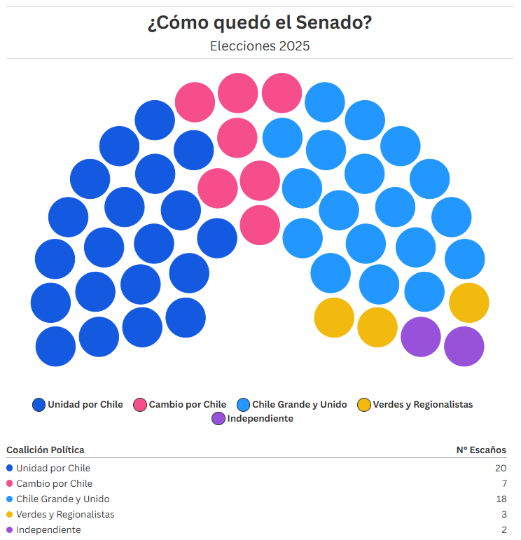 Composición Senado 2026-2030